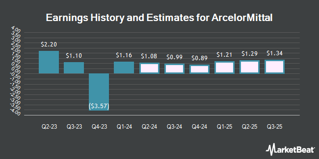 Earnings History and Estimates for ArcelorMittal (NYSE:MT)
