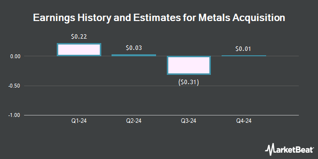 Earnings History and Estimates for Metals Acquisition (NYSE:MTAL)