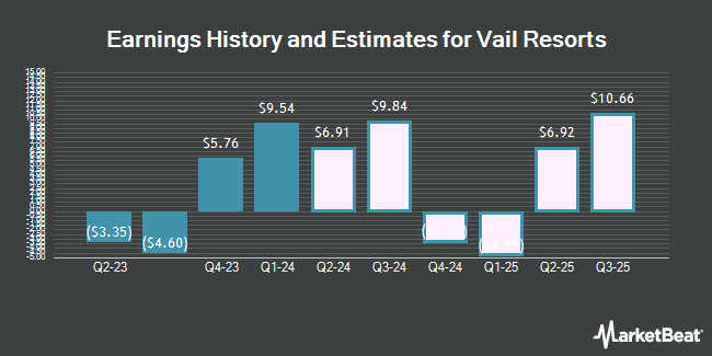 Earnings History and Estimates for Vail Resorts (NYSE:MTN)