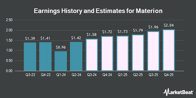 Earnings History and Estimates for Materion (NYSE:MTRN)