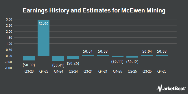 Earnings History and Estimates for McEwen Mining (NYSE:MUX)