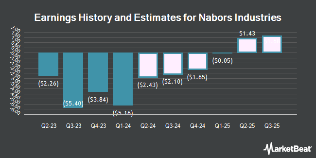 Earnings History and Estimates for Nabors Industries (NYSE:NBR)