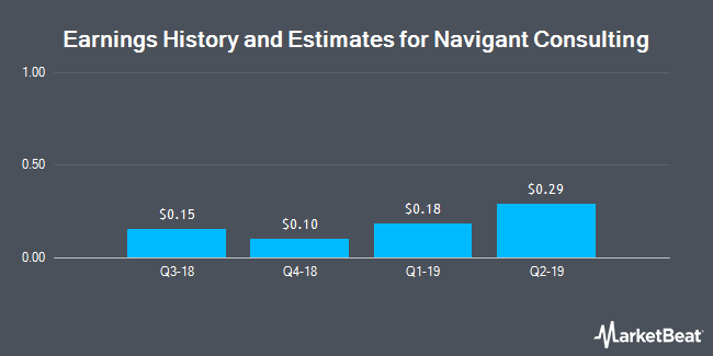 Earnings History and Estimates for Navigant Consulting (NYSE:NCI)