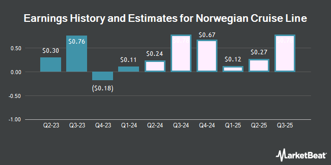 Earnings History and Estimates for Norwegian Cruise Line (NYSE:NCLH)