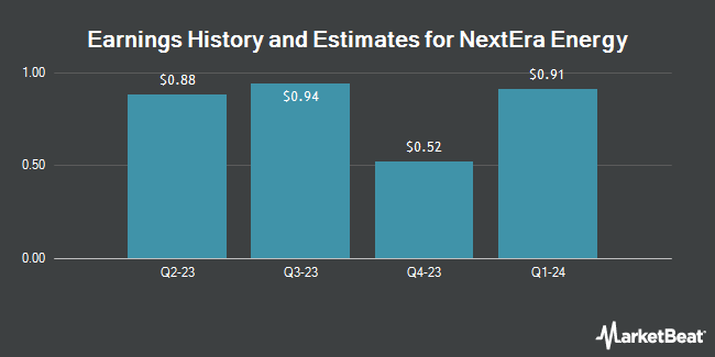 Earnings History and Estimates for NextEra Energy (NYSE:NEE)