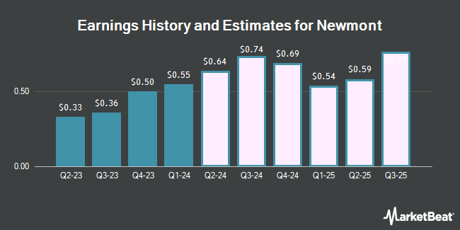 Earnings History and Estimates for Newmont (NYSE:NEM)
