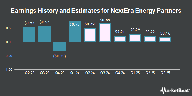 Earnings History and Estimates for NextEra Energy Partners (NYSE:NEP)