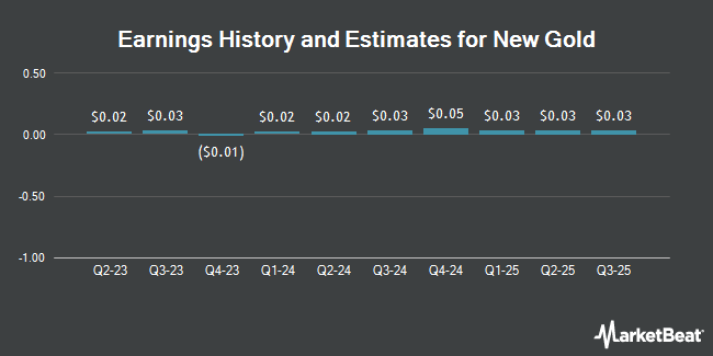 Earnings History and Estimates for New Gold (NYSE:NGD)