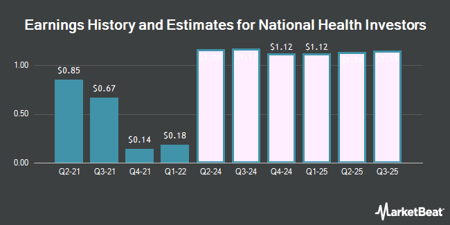 Earnings History and Estimates for National Health Investors (NYSE:NHI)