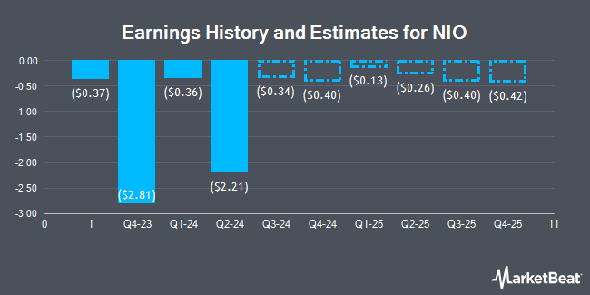 Earnings History and Estimates for NIO (NYSE:NIO)