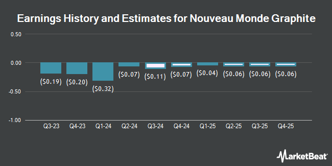 Earnings History and Estimates for Nouveau Monde Graphite (NYSE:NMG)