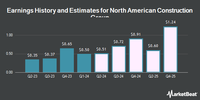 Earnings History and Estimates for North American Construction Group (NYSE:NOA)