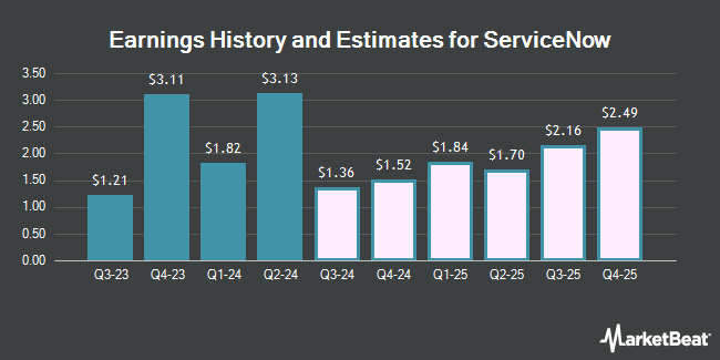 Earnings History and Estimates for ServiceNow (NYSE:NOW)