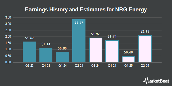 Earnings History and Estimates for NRG Energy (NYSE:NRG)