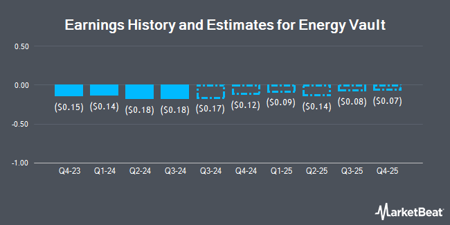 Earnings History and Estimates for Energy Vault (NYSE:NRGV)