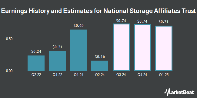 Earnings History and Estimates for National Storage Affiliates Trust (NYSE:NSA)