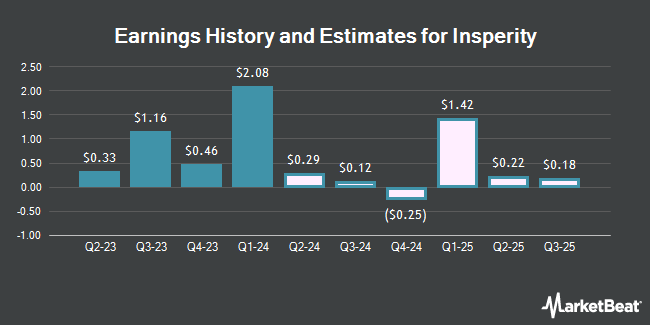 Earnings History and Estimates for Insperity (NYSE:NSP)