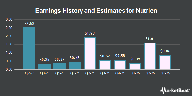 Earnings History and Estimates for Nutrien (NYSE:NTR)