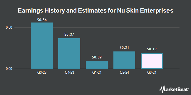 Earnings History and Estimates for Nu Skin Enterprises (NYSE:NUS)