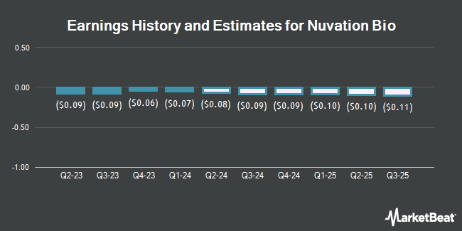 Earnings History and Estimates for Nuvation Bio (NYSE:NUVB)
