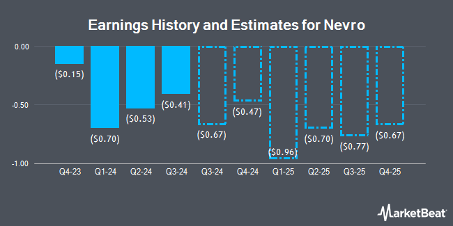 Earnings History and Estimates for Nevro (NYSE:NVRO)