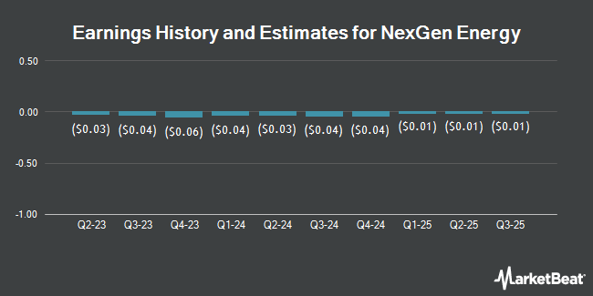 Earnings History and Estimates for NexGen Energy (NYSE:NXE)