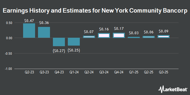 Earnings History and Estimates for New York Community Bancorp (NYSE:NYCB)
