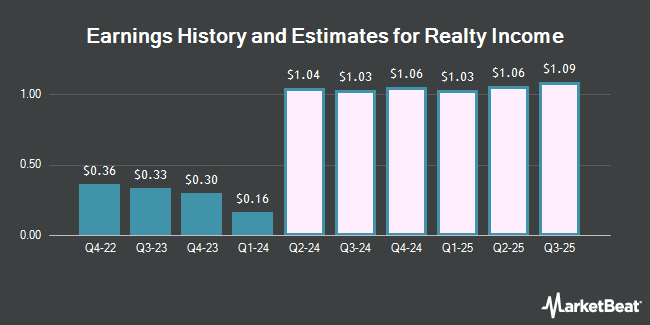 Earnings History and Estimates for Realty Income (NYSE:O)