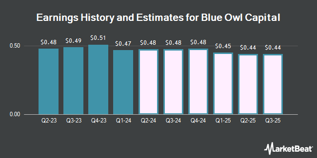 Earnings History and Estimates for Blue Owl Capital (NYSE:OBDC)