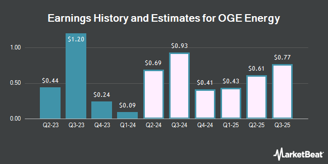 Earnings History and Estimates for OGE Energy (NYSE:OGE)