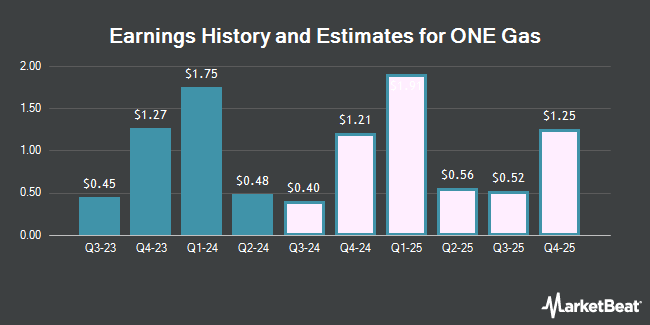 Earnings History and Estimates for ONE Gas (NYSE:OGS)