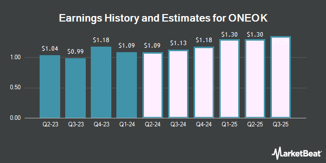 Earnings History and Estimates for ONEOK (NYSE:OKE)