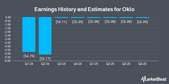 Earnings History and Estimates for Oklo (NYSE:OKLO)