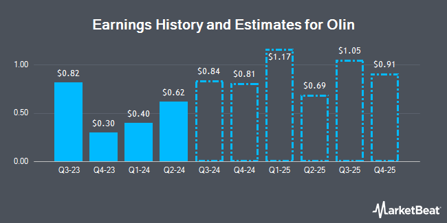 Earnings History and Estimates for Olin (NYSE:OLN)