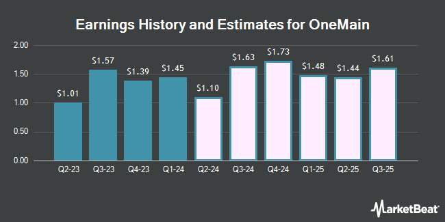 Earnings History and Estimates for OneMain (NYSE:OMF)