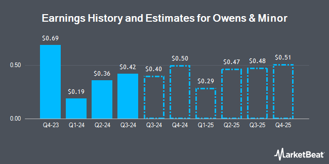 Earnings History and Estimates for Owens & Minor (NYSE:OMI)