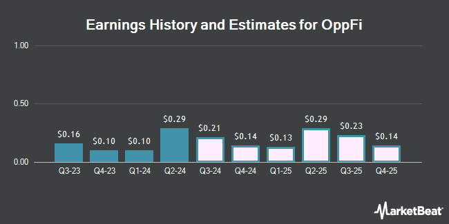 Earnings History and Estimates for OppFi (NYSE:OPFI)