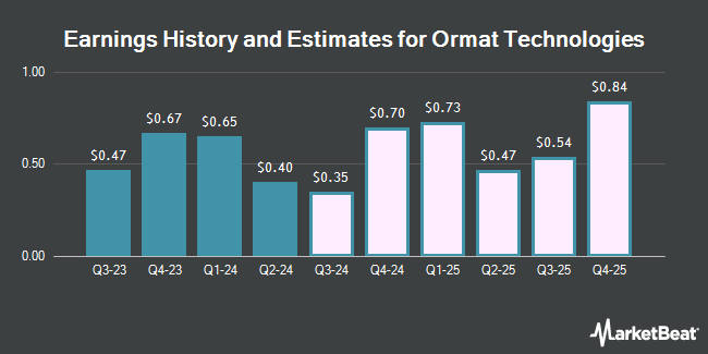 Earnings History and Estimates for Ormat Technologies (NYSE:ORA)