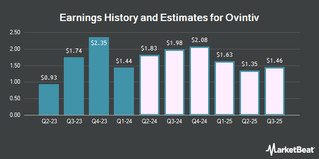 Earnings History and Estimates for Ovintiv (NYSE:OVV)