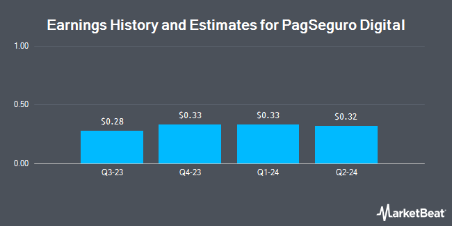 Earnings History and Estimates for PagSeguro Digital (NYSE:PAGS)