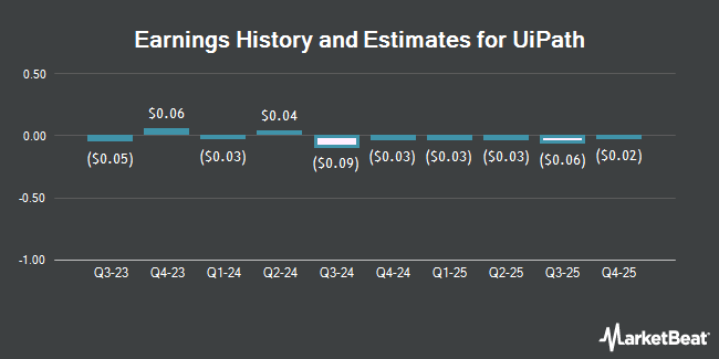 Earnings History and Estimates for UiPath (NYSE:PATH)