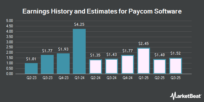 Earnings History and Estimates for Paycom Software (NYSE:PAYC)