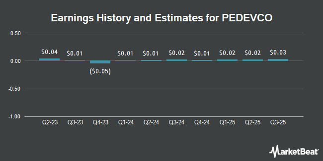Earnings History and Estimates for PEDEVCO (NYSE:PED)