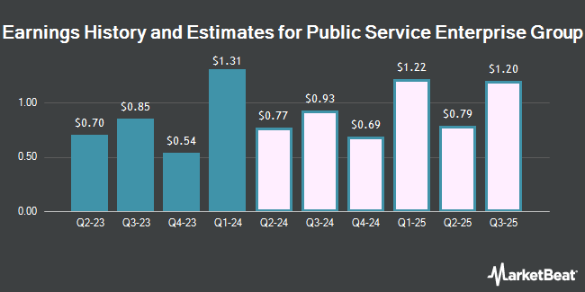 Earnings History and Estimates for Public Service Enterprise Group (NYSE:PEG)