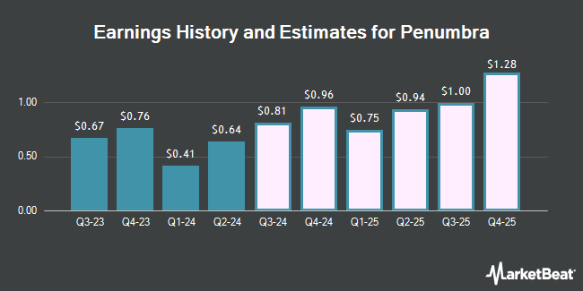 Earnings History and Estimates for Penumbra (NYSE:PEN)