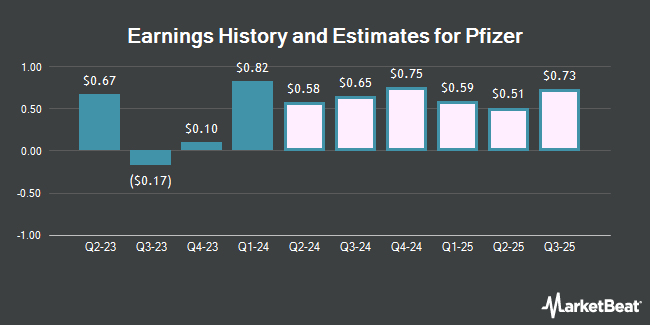Earnings History and Estimates for Pfizer (NYSE:PFE)