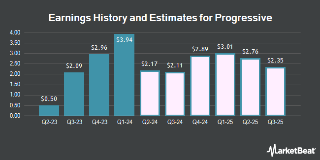 Earnings History and Estimates for Progressive (NYSE:PGR)