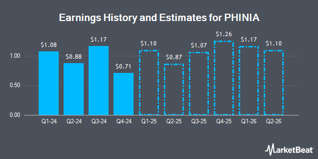 Earnings History and Estimates for PHINIA (NYSE:PHIN)