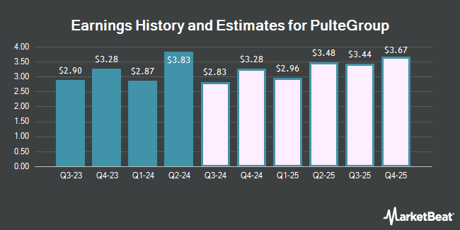 Earnings History and Estimates for PulteGroup (NYSE:PHM)