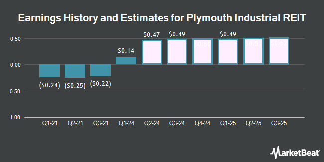 Earnings History and Estimates for Plymouth Industrial REIT (NYSE:PLYM)